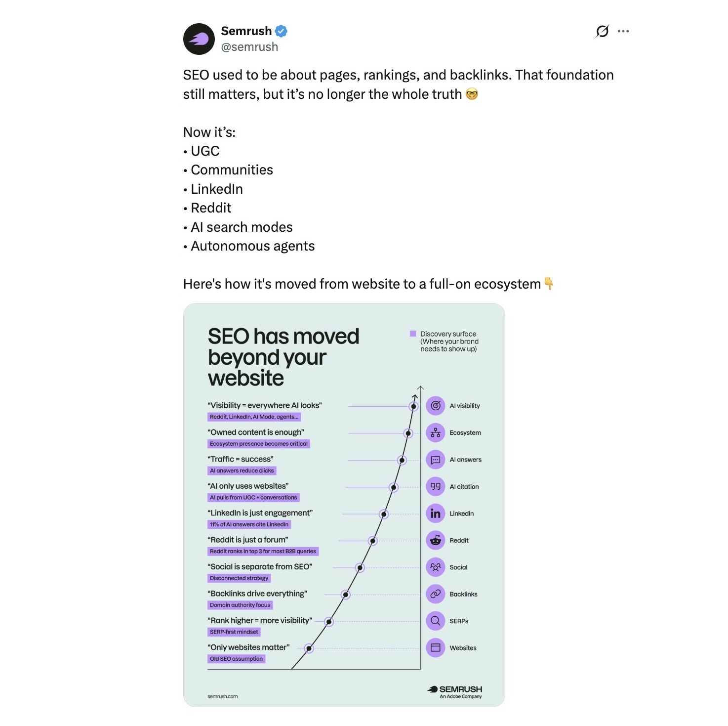 A post on X by Semrush that doesn't contain a link.