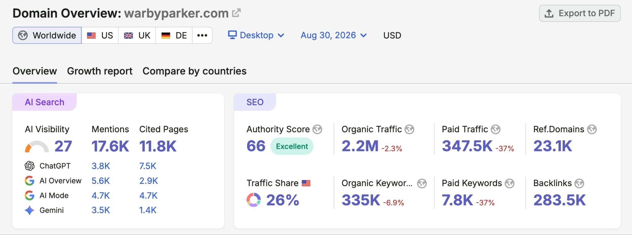 Domain Overview report showing different SEO and AI Search metrics like organic traffic, authority score, AI visibility, and mentions.