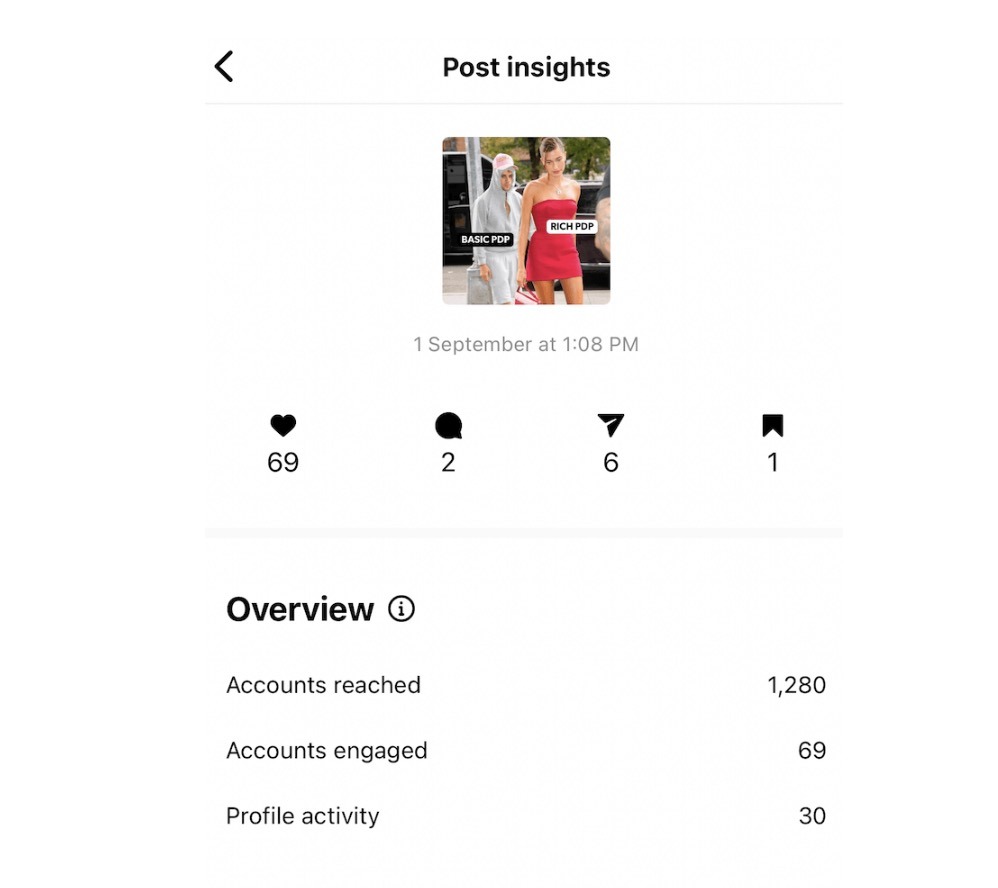 Post insights on Instagram showing metrics like likes, comments, shares, saves, accounts reached, and account engaged.